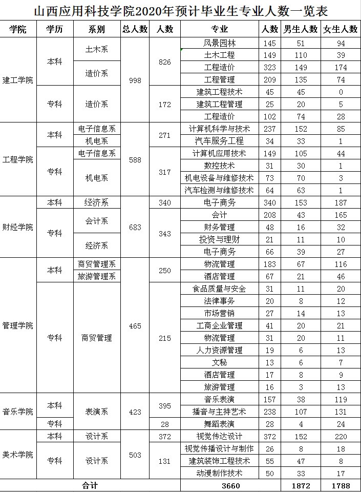 关于举办山西应用科技学院2020届毕业生就业空中春季双选会(第二场)的